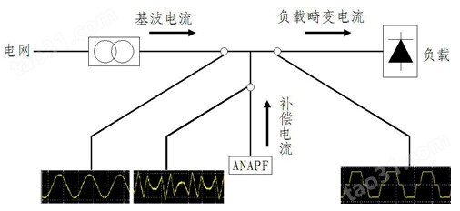安科瑞 有源电力滤波柜ANAPF250-380/G治理谐波电流250A