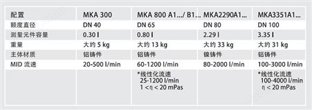 叶轮式流量计 用于工业液体测量100-4000升 带无密封脉冲器MKA3351
